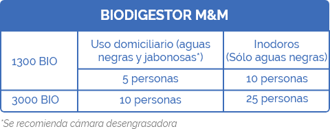 capacidades biodigestor
